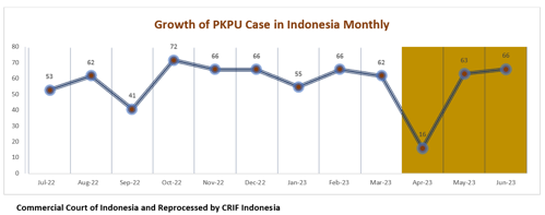 Growth of PKPU Case in Indonesia Monthly