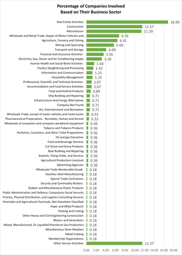 Percentage of Companies Involved Based on Their Business Sector