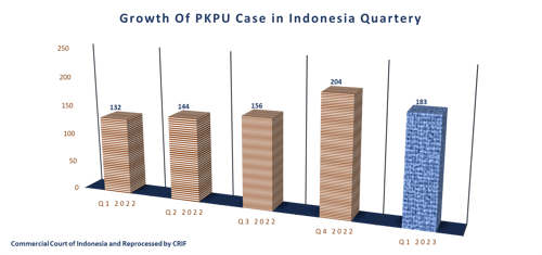 Growth Of PKPU Case in Indonesia Quartery